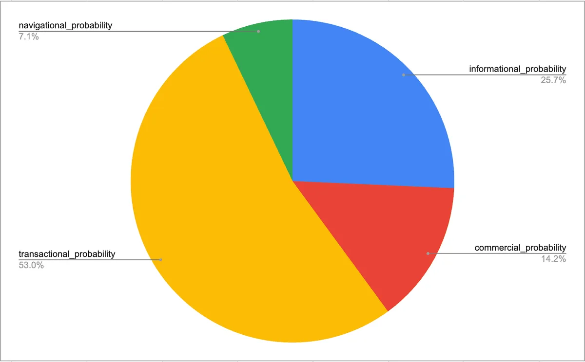 Pie chart showing spread of srsltid parameter across keyword intent
