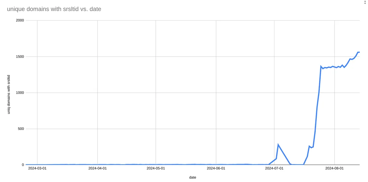 Graph of unique domains with srsltid over time showing a large increase in july 2024